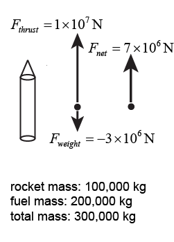Free-body diagram for a rocket experiencing upward thrust and downward gravity (weight)