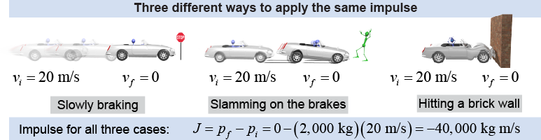 Three different ways of applying the same impulse