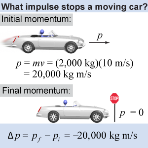 What impulse stops a moving car?