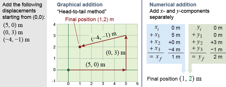 Graphical and numerical addition of vectors in two dimensions