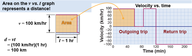 Distance traveled is the area on a speed versus time graph 