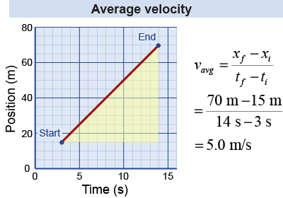 Average velocity