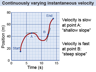 Instantaneous velocity in a continuously-varying case