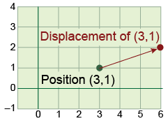 Displacement in two dimensions