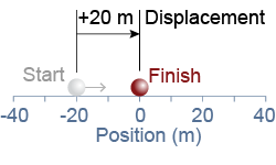 Displacement and position