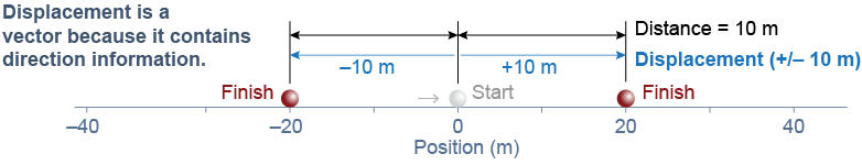 Displacement is a vector