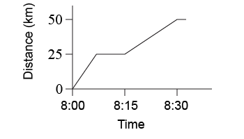 Graph of distance vs. time