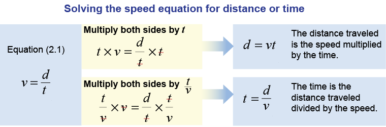 Solving the speed equation for distance or time