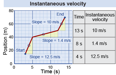 Instantaneous velocity