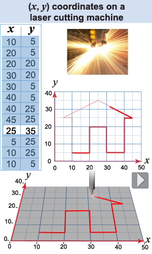 Laser cutting tool uses (<i>x</i>, <i>y</i>) coordinates on its work stage