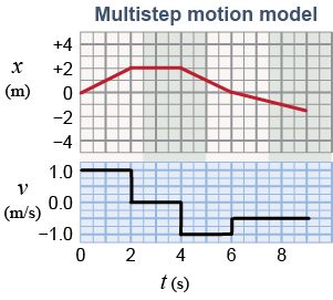 Multi-step motion model