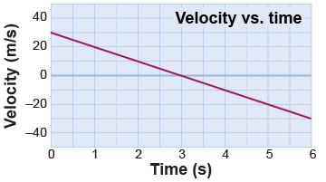 Velocity versus time graph for a ball thrown upwards