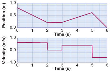 During which time interval do these two graphs not match each other?