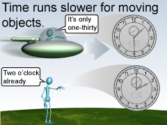 Time runs slower for moving objects