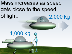 Mass increases as an object's speed nears the speed of light