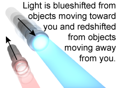 Redshift and blueshift of light when the emitter of the light is moving