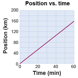 Graph of position vs. time