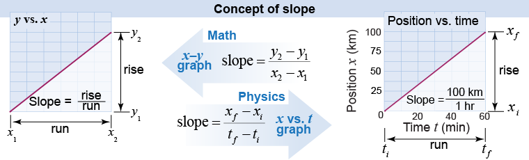 Concept of slope in math and physics graphs