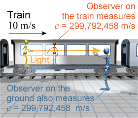 Two different observers see the same speed for light