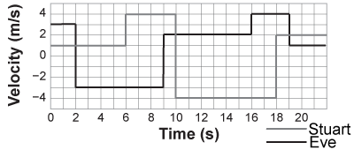 Velocity versus time graph for a game of catch