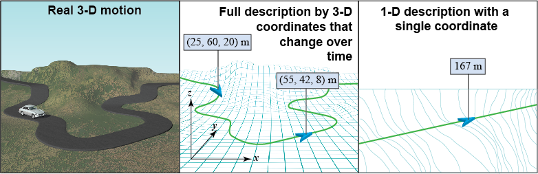 Difference between 3-D and 1-D motion