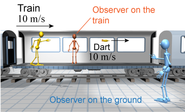 Observer watching another person on a moving train throw a dart