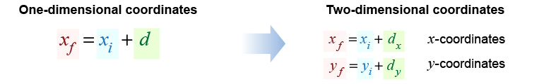 Displacement vector split into <i>x</i> and <i>y</i> components