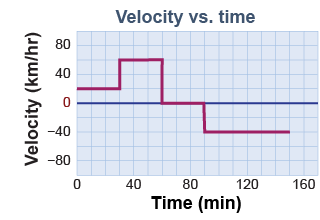 Velocity versus time graph for Carmina's driving trip