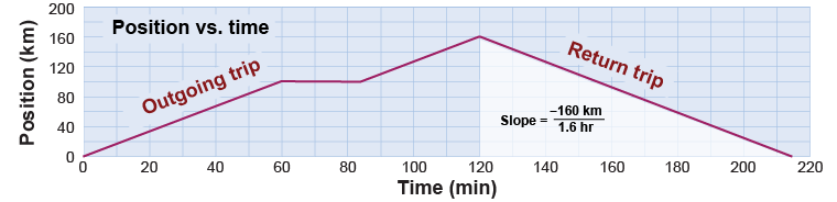 Position versus time plot for outgoing and return trip
