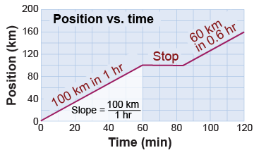 Graphical plot of position versus time for a trip from Houston to College Station, TX.