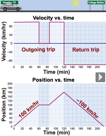 Position and velocity versus time graphs for a round trip between Houston and College Station, TX