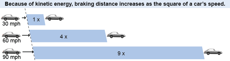 Braking distance increases as the square of the car's speed