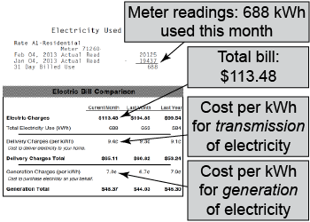 How to read a home electricity bill