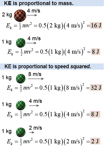 Kinetic energy is proportional to mass and proportional to speed squared