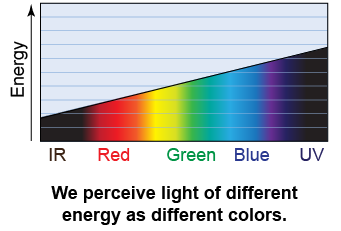 Light of different colors has different energies