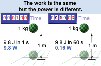 Different amounts of power used to do the same amount of work