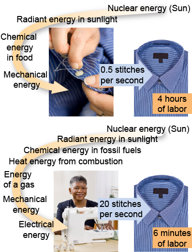 Energy flow in clothing manufacture