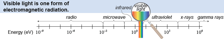 Electromagnetic spectrum