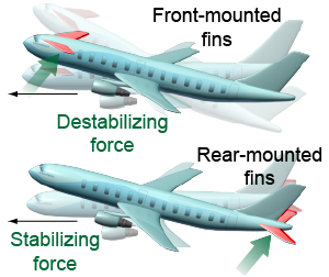 Effects of fin placement for the stability of an aircraft