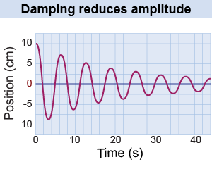 Damping reduces the amplitude of an oscillation