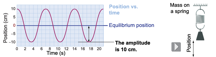 Amplitude of an oscillating mass on a spring