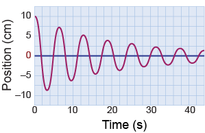 Position versus time graph for an oscillating mass