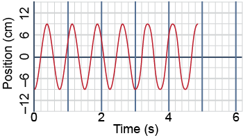 Position versus time graph for a harmonic oscillator