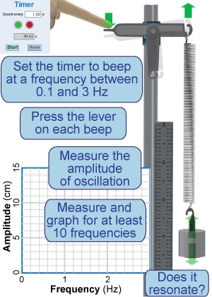 Measuring the resonance of the same system