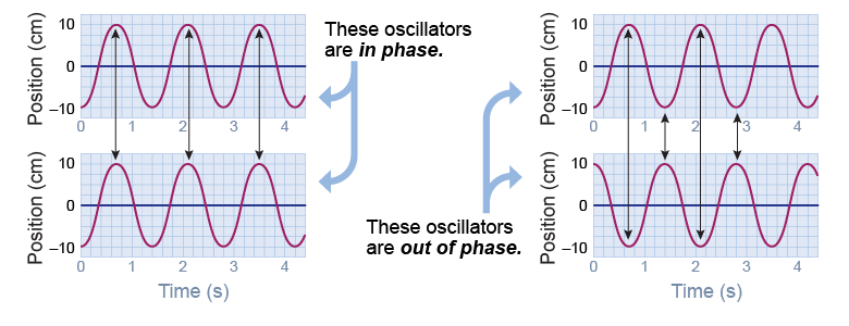 Oscillators that are in phase and out of phase