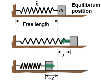 Mass and a spring on a horizontal and frictionless surface