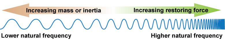 How natural frequency depends on physical properties of the material