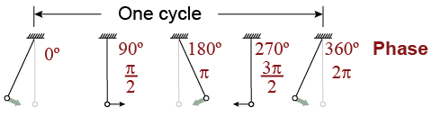 The phase changes throughout one cycle