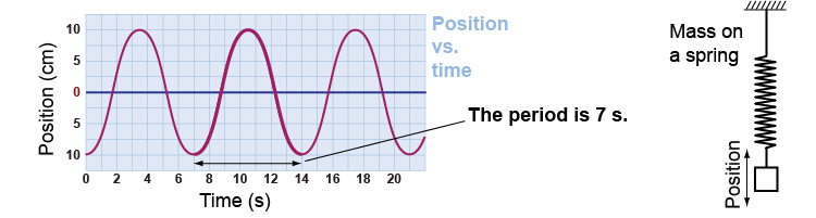 Period of an oscillating mass on a spring