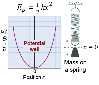 Potential energy well graph for a mass oscillating vertically from a spring